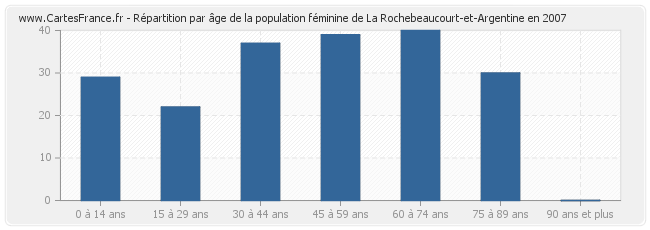 Répartition par âge de la population féminine de La Rochebeaucourt-et-Argentine en 2007